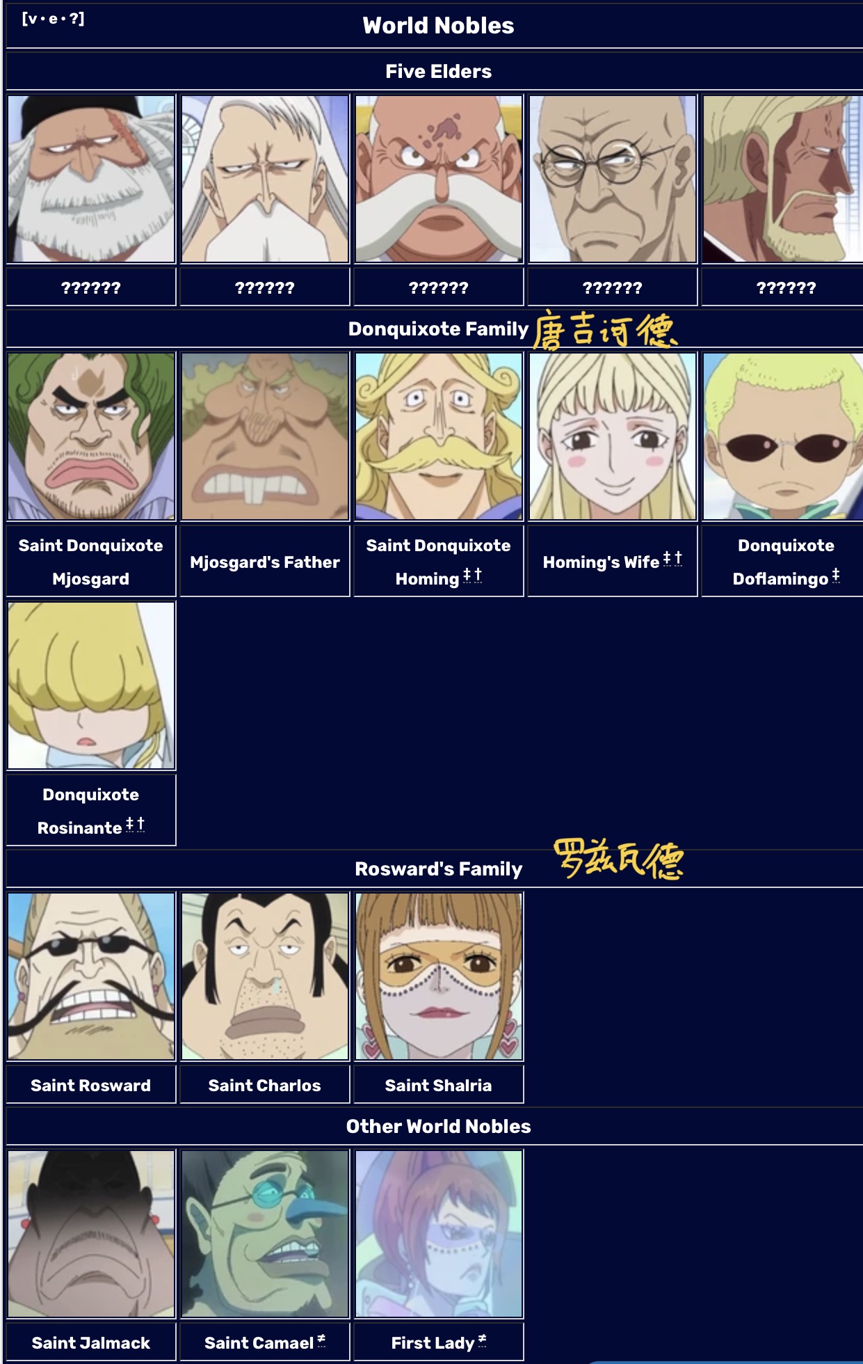 [OP Fandom] 天龙人家族统计（不包括薇薇家）