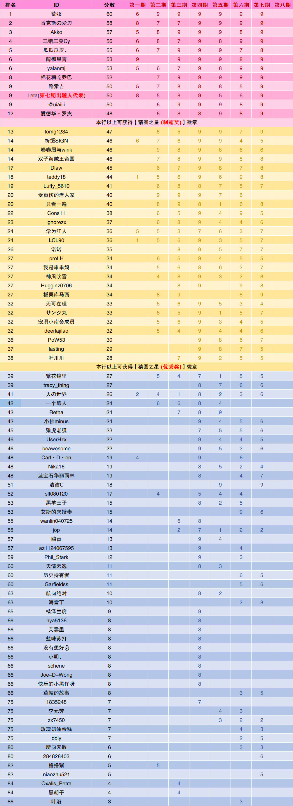 第七期统计.png